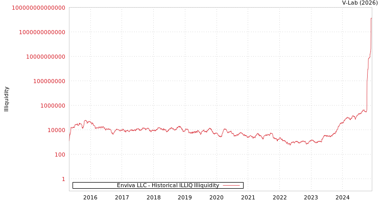 graph of Enviva LLC ILLIQ-HIST