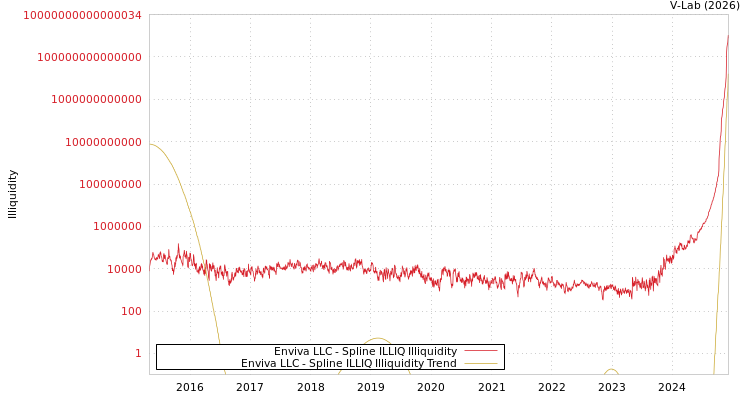 graph of Enviva LLC ILLIQ-SMEM