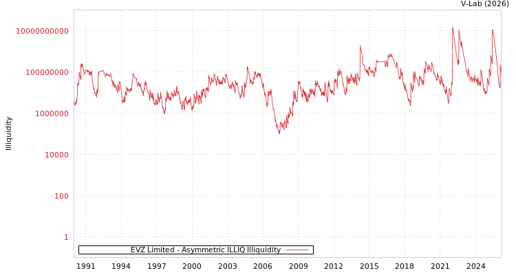 graph of EVZ Limited ILLIQ-AMEM