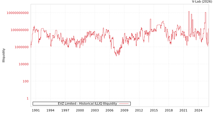 graph of EVZ Limited ILLIQ-HIST