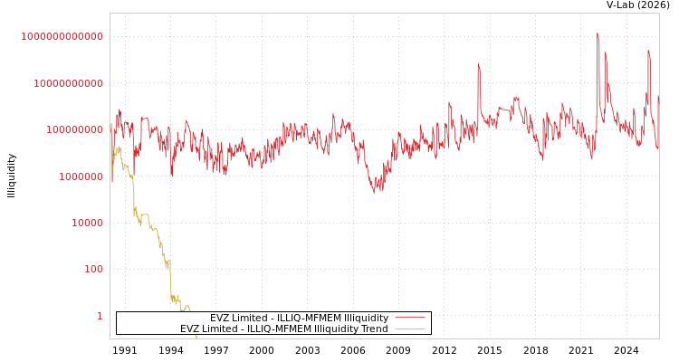 graph of EVZ Limited ILLIQ-MFMEM
