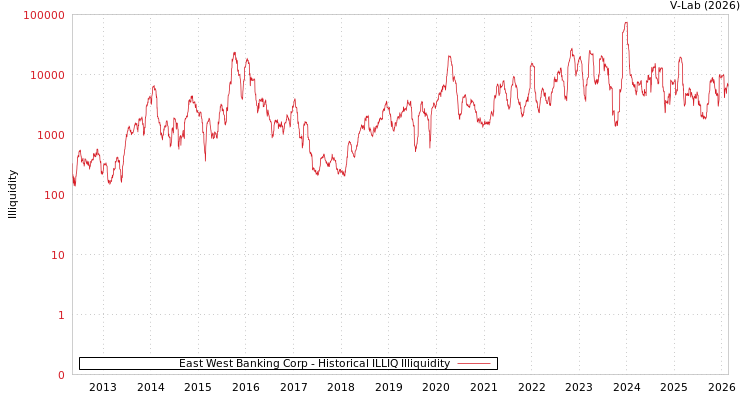 graph of East West Banking Corp ILLIQ-HIST