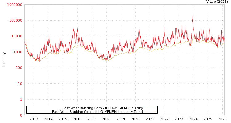 graph of East West Banking Corp ILLIQ-MFMEM