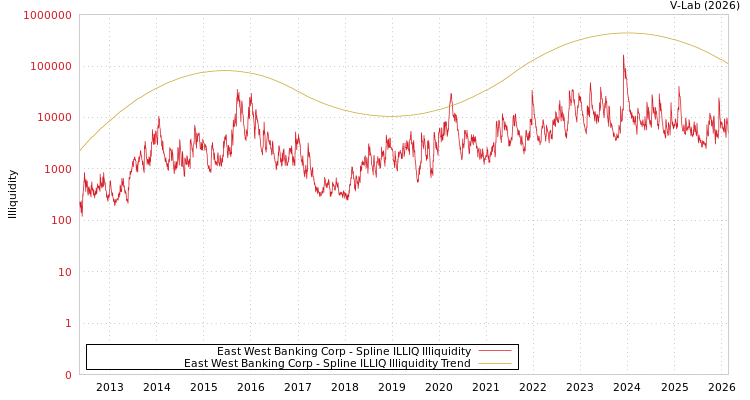 graph of East West Banking Corp ILLIQ-SMEM