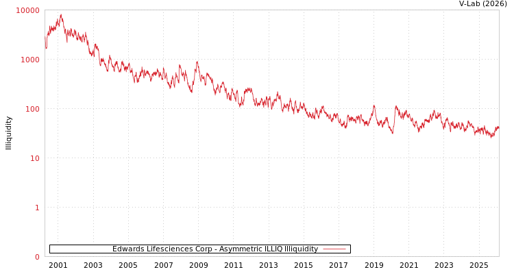 graph of Edwards Lifesciences Corp ILLIQ-AMEM