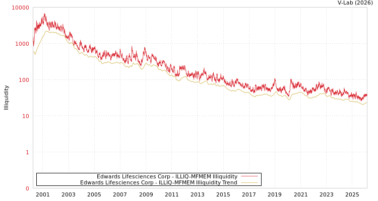 graph of Edwards Lifesciences Corp ILLIQ-MFMEM