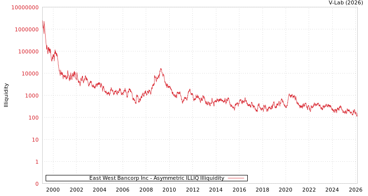 graph of East West Bancorp Inc ILLIQ-AMEM
