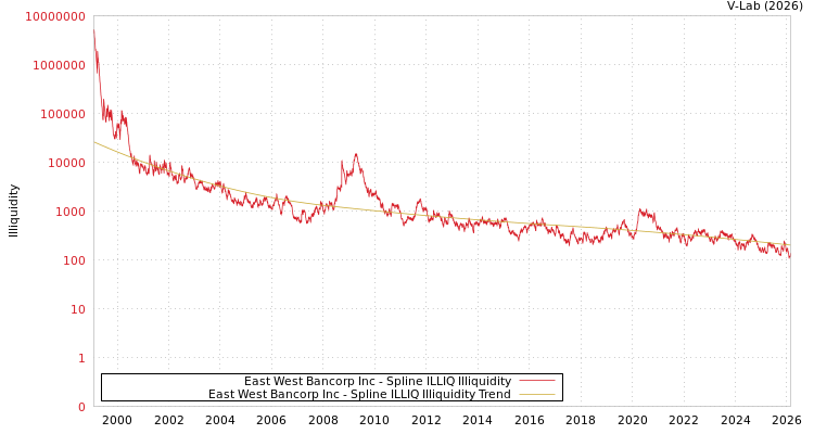 graph of East West Bancorp Inc ILLIQ-SMEM