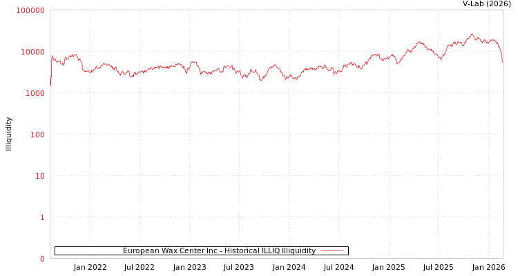 graph of European Wax Center Inc ILLIQ-HIST