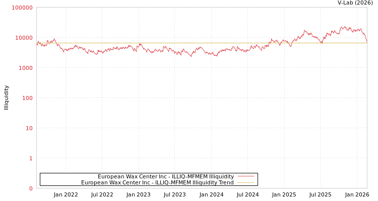graph of European Wax Center Inc ILLIQ-MFMEM