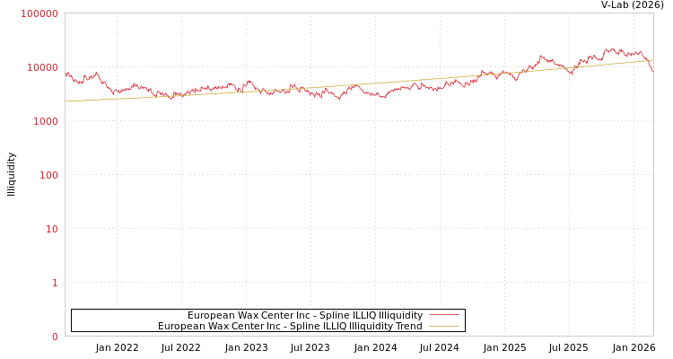 graph of European Wax Center Inc ILLIQ-SMEM