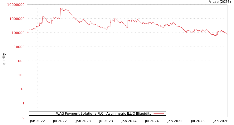 graph of WAG Payment Solutions PLC ILLIQ-AMEM