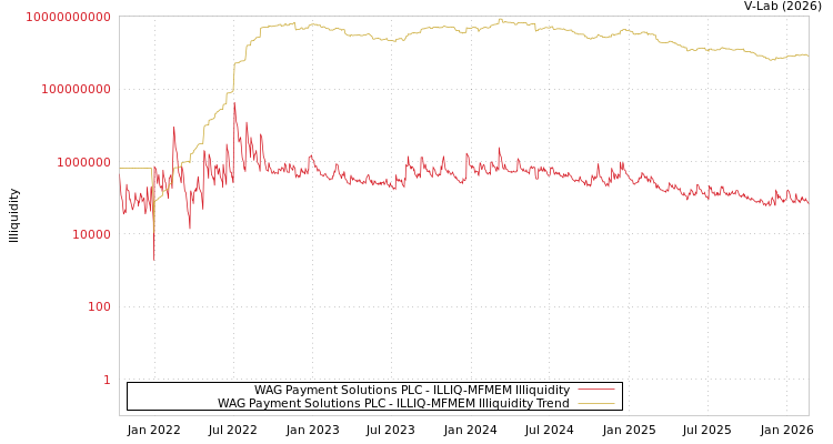 graph of WAG Payment Solutions PLC ILLIQ-MFMEM