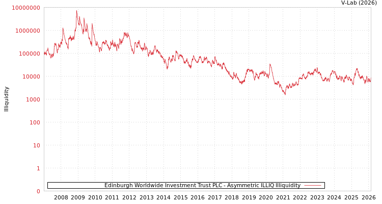 graph of Edinburgh Worldwide Investment Trust PLC ILLIQ-AMEM