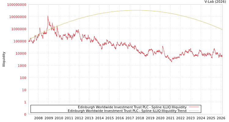 graph of Edinburgh Worldwide Investment Trust PLC ILLIQ-SMEM