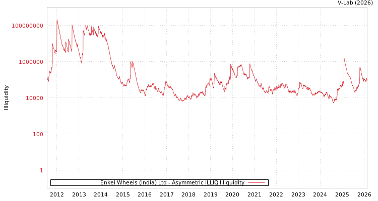 graph of Enkei Wheels (India) Ltd ILLIQ-AMEM