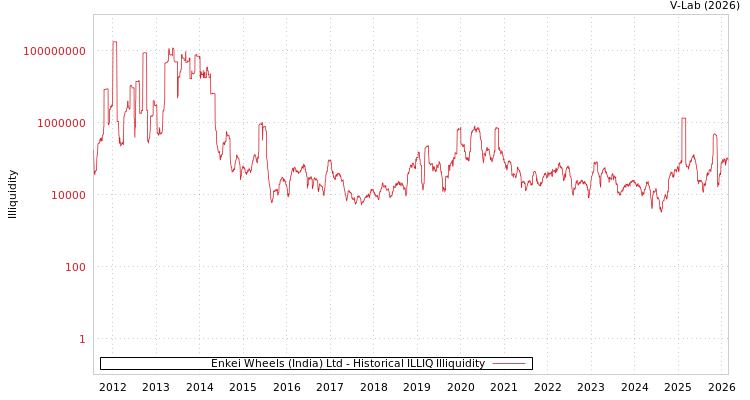 graph of Enkei Wheels (India) Ltd ILLIQ-HIST