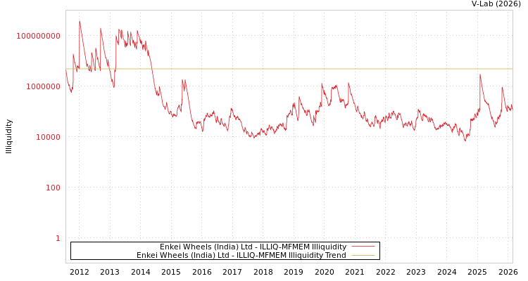 graph of Enkei Wheels (India) Ltd ILLIQ-MFMEM