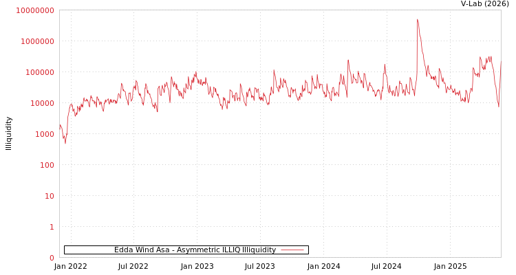graph of Edda Wind Asa ILLIQ-AMEM