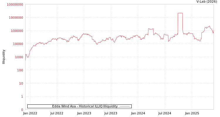 graph of Edda Wind Asa ILLIQ-HIST