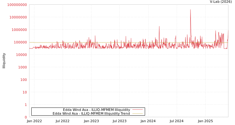 graph of Edda Wind Asa ILLIQ-MFMEM