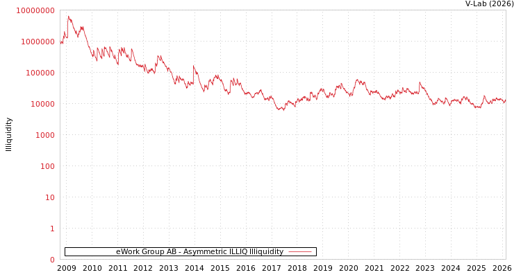 graph of eWork Group AB ILLIQ-AMEM