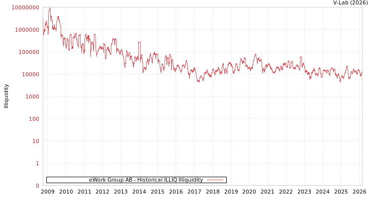 graph of eWork Group AB ILLIQ-HIST