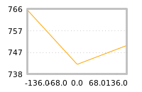 Impact of return on liquidity tomorrow