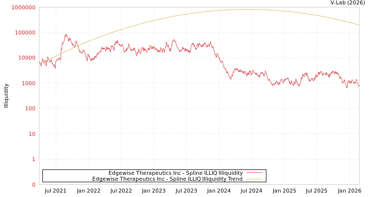 graph of Edgewise Therapeutics Inc ILLIQ-SMEM