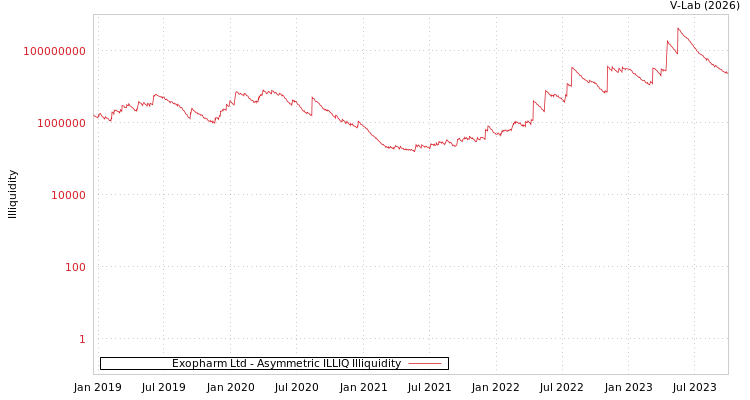 graph of Exopharm Ltd ILLIQ-AMEM