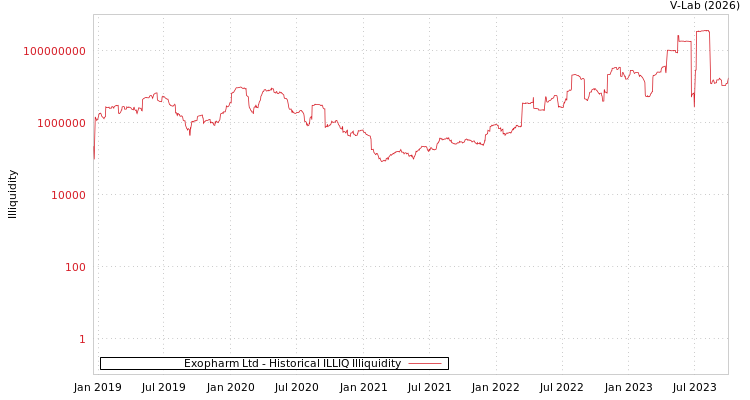 graph of Exopharm Ltd ILLIQ-HIST