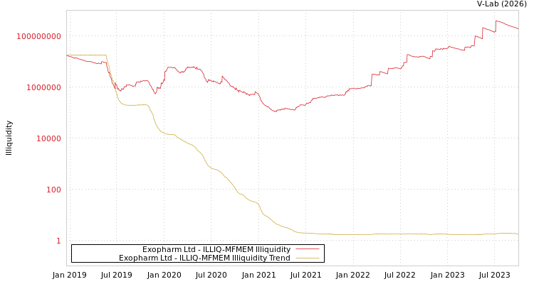 graph of Exopharm Ltd ILLIQ-MFMEM