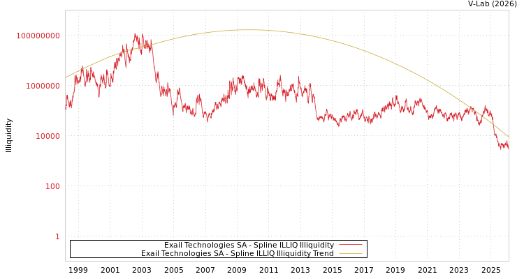 graph of Exail Technologies SA ILLIQ-SMEM