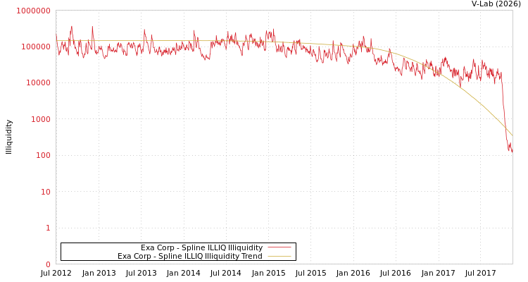graph of Exa Corp ILLIQ-SMEM