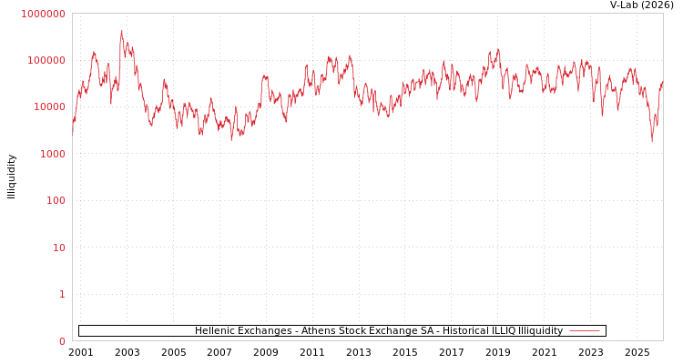 graph of Hellenic Exchanges - Athens Stock Exchange SA ILLIQ-HIST