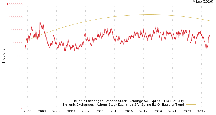 graph of Hellenic Exchanges - Athens Stock Exchange SA ILLIQ-SMEM