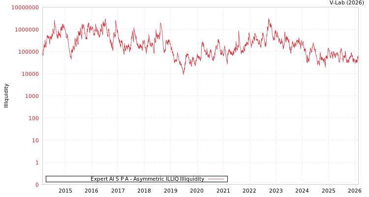 graph of Expert AI S P A ILLIQ-AMEM