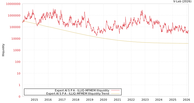 graph of Expert AI S P A ILLIQ-MFMEM