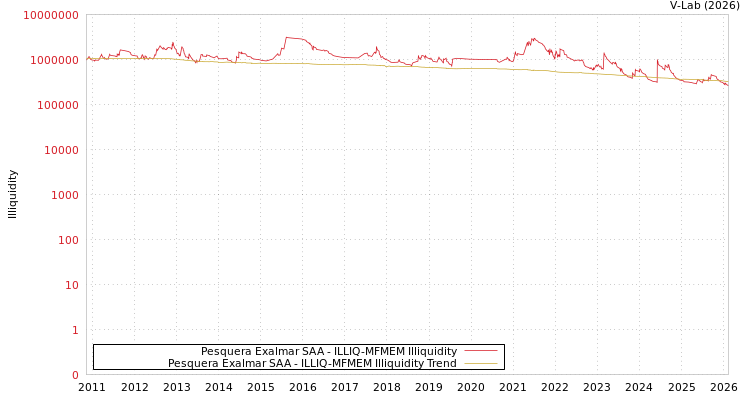 graph of Pesquera Exalmar SAA ILLIQ-MFMEM