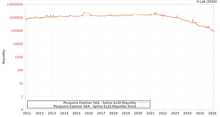graph of Pesquera Exalmar SAA ILLIQ-SMEM