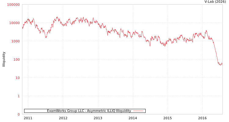 graph of ExamWorks Group LLC ILLIQ-AMEM