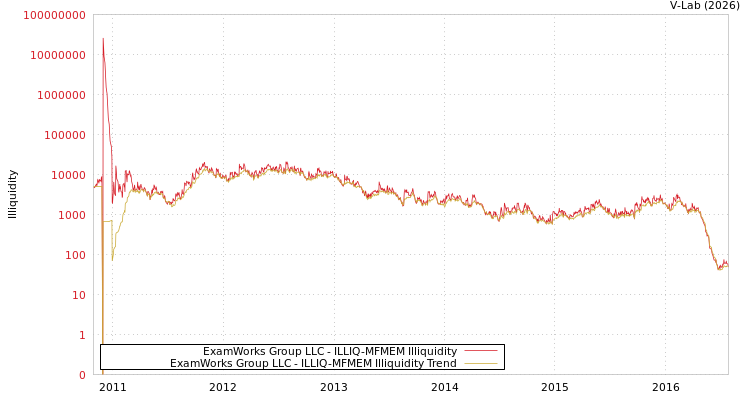 graph of ExamWorks Group LLC ILLIQ-MFMEM