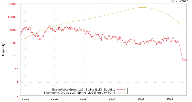 graph of ExamWorks Group LLC ILLIQ-SMEM