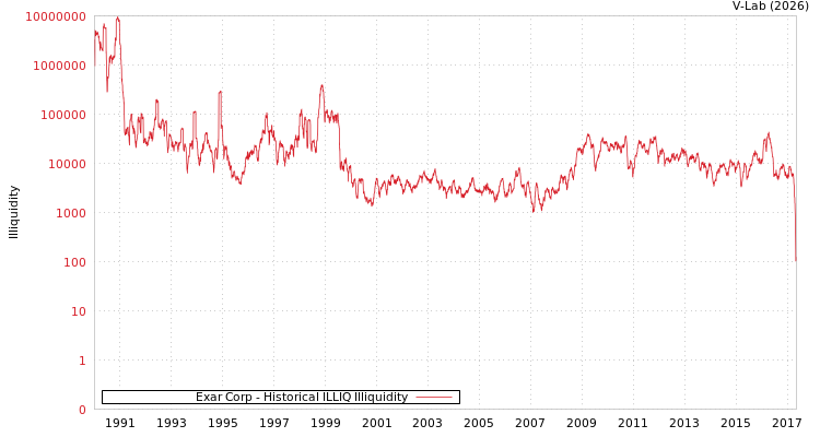 graph of Exar Corp ILLIQ-HIST