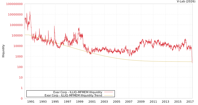 graph of Exar Corp ILLIQ-MFMEM