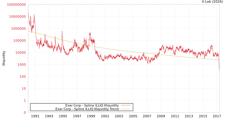 graph of Exar Corp ILLIQ-SMEM