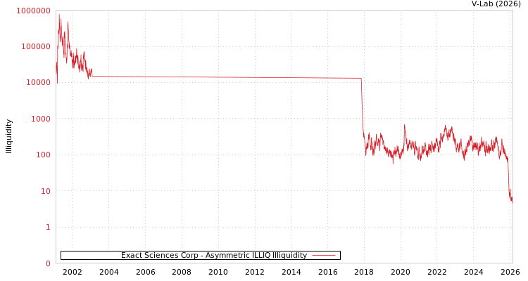 graph of Exact Sciences Corp ILLIQ-AMEM
