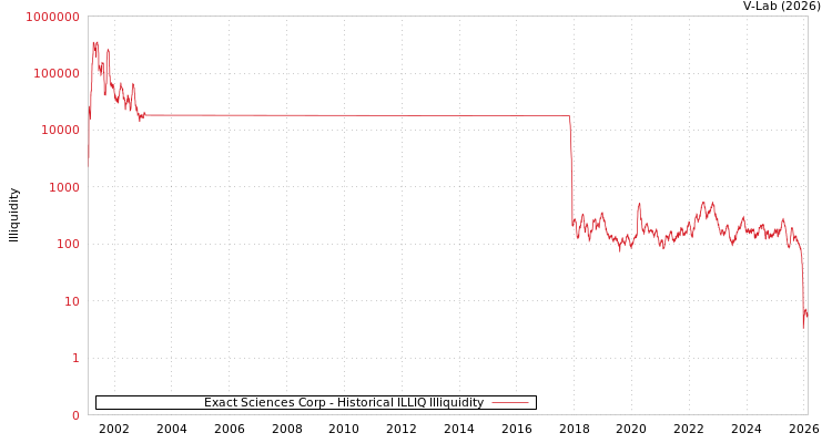 graph of Exact Sciences Corp ILLIQ-HIST
