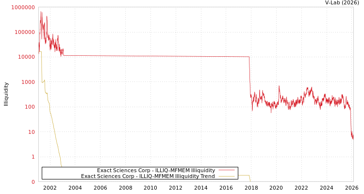 graph of Exact Sciences Corp ILLIQ-MFMEM