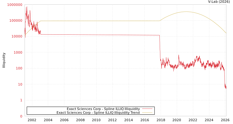 graph of Exact Sciences Corp ILLIQ-SMEM
